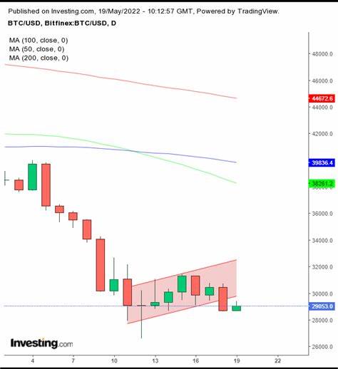 Week Ahead: Stocks May Briefly Bounce; Oil Sell-Off Could Extend; Bitcoin To $10K - Investing.com