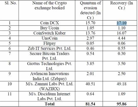 Govt recovered ₹95.86 crore from 11 crypto exchanges for GST evasion