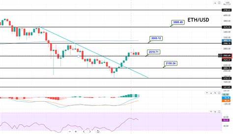 Ethereum Price Forecast – ETH/USD Choppy Session in Play, Brace for a Breakout! - FX Leaders