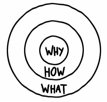 How to Use the Golden Circle in Content Marketing: Does It Make Any Sense?