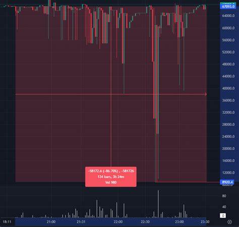 Bitcoin Price Tumbles in Flash Crash — Bitmex Glitch or Malicious Move? - CCN.com