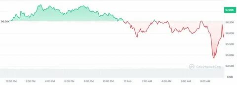 Bitcoin stumbles as Trump announces 25% steel and aluminum tariffs - StartupNews.fyi