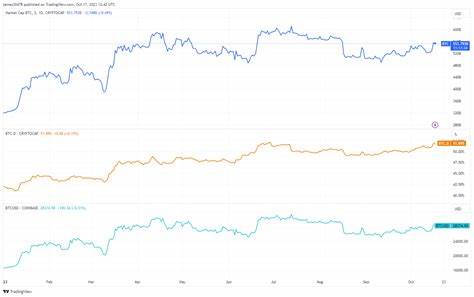 Bitcoin stakes claim as 13th largest asset by market cap, nearing half of Silver - CryptoSlate