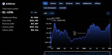 Arbitrum price shows signs of exhaustion even as ARB TVL records new seven-month high - FXStreet