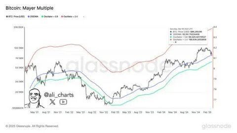 BTC and S&P 500 Struggle Below 200-Day Moving Average, a Key Technical Level - CoinDesk