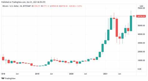 ‘Uptober’ closes at record high in best month of 2021 — 5 things to watch in Bitcoin this week - Cointelegraph