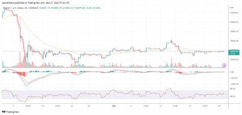 Bitcoin bullish sentiment grows despite mixed signals