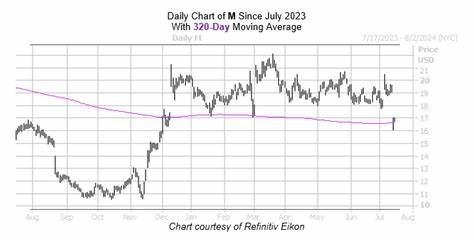 Struggling Macy's Stock Flashing Bearish Signal