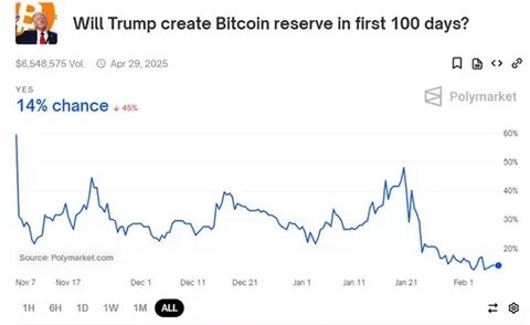 Bitcoin Kurs aktuell: Donald Trump ordnet strategische Bitcoin-Reserve an