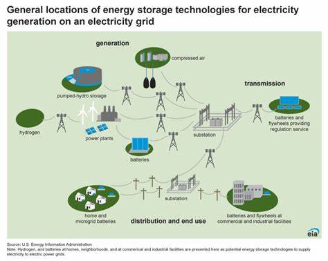 Why is grid-wide battery storage capacity measured in power instead of energy?