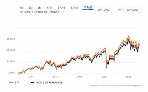 Amundi CAC 40 UCITS ETF Dist: Net Asset Value(s)