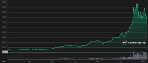 Bitcoin Price Analysis: Bull Run Or Sell-Off To $65,000? - CoinGape