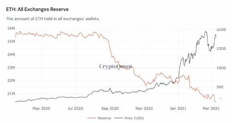 Bitcoin and Ethereum reserves on centralized exchanges hit an all-time low, what does it mean for crypto? - CoinMarketCap