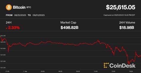 Bitcoin Slumps to $25.5K, With Price Now Probing August Low - CoinDesk