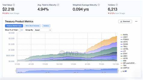  Tokenized US Treasurys increase market risk vectors 