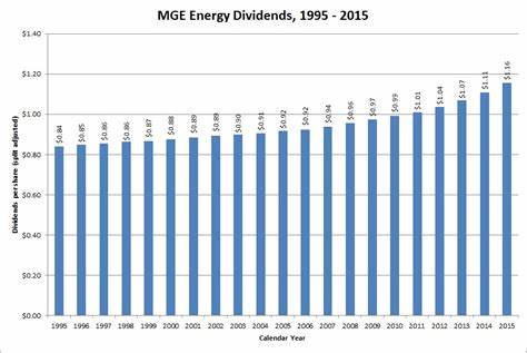 Looking for a Defensive Dividend Stock? MGE Energy (MGEE) Could Be It