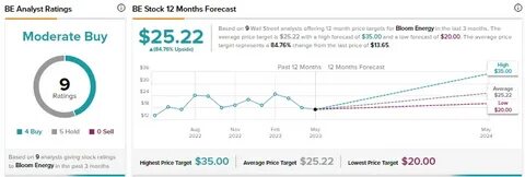 Bloom Energy (BE) Hits New All-Time High on Analyst 93% Price Target Upgrade