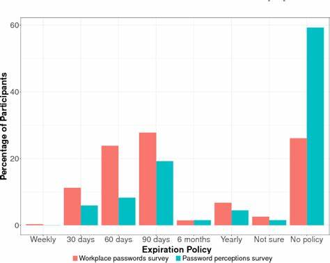 User behaviors and attitudes under password expiration policies (2018)