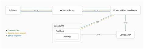 Lambda charges for idle time: Vercel claims it found a way to dodge the bill