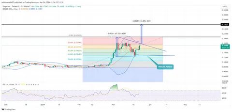 Will Dogecoin Rebound After a 270% Surge in Active Addresses? - Binance