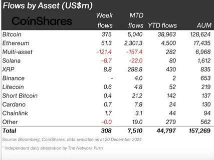 Bitcoin And Ethereum Lead $3.2B Weekly Crypto Inflows As Investor Confidence Soars - Bitcoinist