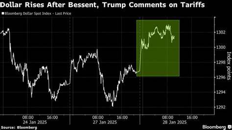 Dollar Rises After New U.S. Tariff Threats