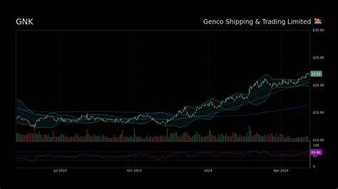 Is Genco Shipping & Trading Limited (GNK) One of the Safest Shipping Stocks for Dividend Investors?