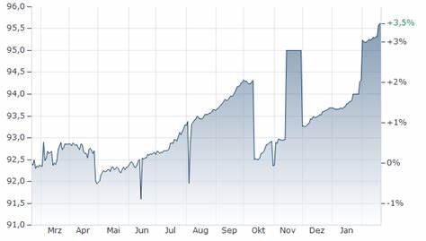 Deutsche Bank-Anleihe: 3,150 % bis 10.06.2032 - finanzen.net