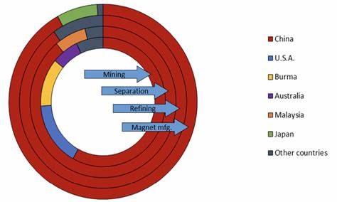 How the U.S. Will Break China’s Rare Earth Dominance—and How to Play It