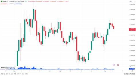 Memecoin BullRun: Dogecoin, Dogwifhat, & Pepe Price Prediction This Week - Coinpedia Fintech News