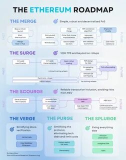 Ethereum Roadmap Explained: From Merge to Splurge - CoinDCX