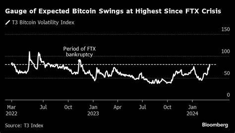 Spike in Bitcoin Volatility Heralds an Early Test of US ETF Demand - Bloomberg