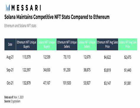 Loopring Surges 40%, Solana Replaces Cardano as 5th-Largest Coin as Ethereum Fees Spike - CoinDesk