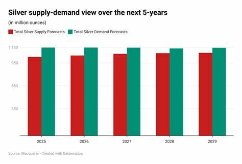 Silver's hot streak gathers pace; market at highest since 2011