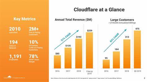 Cloudflare, Inc. (NET): A Bull Case Theory