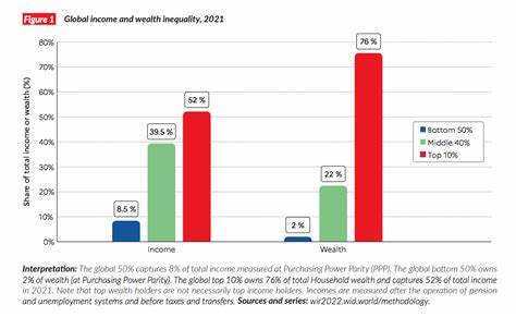 How to Increase Global Wealth Inequality for Fun and Profit