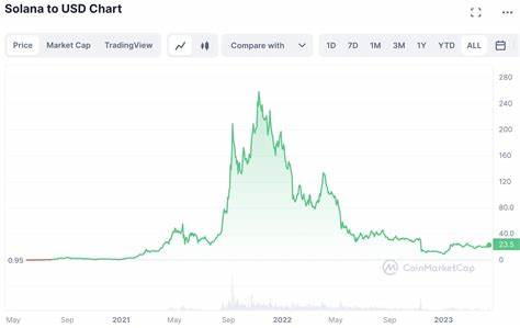 Solana price has risen almost 400% since SEC labeled SOL a security, alongside ADA and MATIC - FXStreet