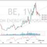 Why Bloom Energy Stock Surged to All-Time Highs This Week and Is Up 200% in 2025