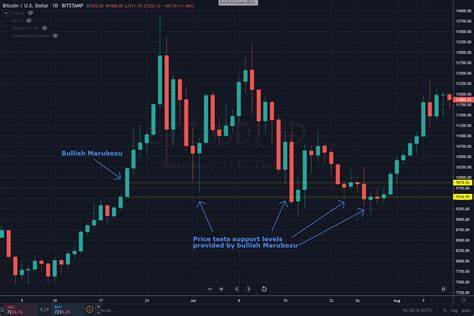 Bitcoin Real-Time Candlestick Patterns