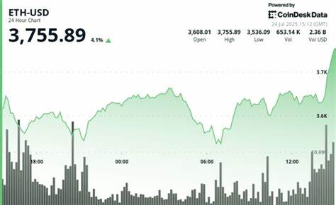 Ether Surges 4% as ETH Treasury Firm BitMine Steps Up Bid to Acquire 5% of Supply