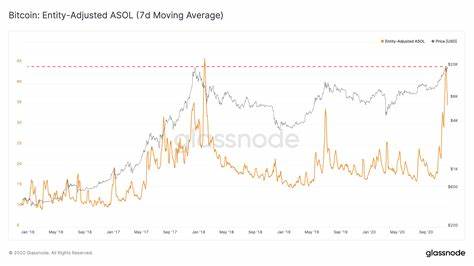 Bitcoin on Exchanges Drop to Lows Not Seen Since 2018, Long-Term Holders Realize Profits - Bitcoin.com News