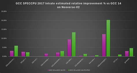 GCC 15 Improvement on AArch64