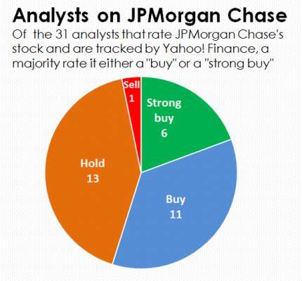 12 Analysts Assess JPMorgan Chase: What You Need To Know