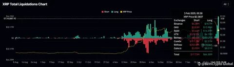 XRP Price Nearly Drops 38%, Liquidation Hits 6-Month High - BeInCrypto