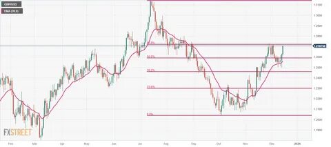 GBP/USD Forecast: BoE's cautious tone fails to lift Pound Sterling - FXStreet