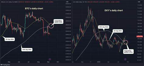 Bitcoin Set to Form Death Cross as Dollar Index Teases Golden Crossover - CoinDesk