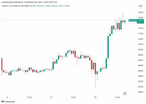 BTC price eyes $73K next as Donald Trump endorses right to use Bitcoin - Cointelegraph