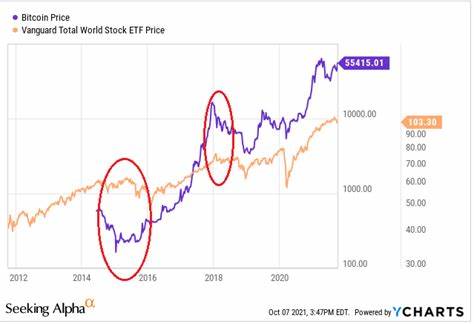 Is The Bitcoin Price Still Correlated With Financial Markets?