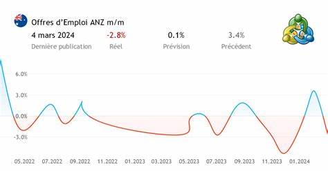 Australia job ads fall 2.1% in August m/m, ANZ-Indeed data shows