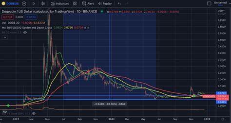 Dogecoin Prognose: Wale bullisch – kommt die Trendwende?